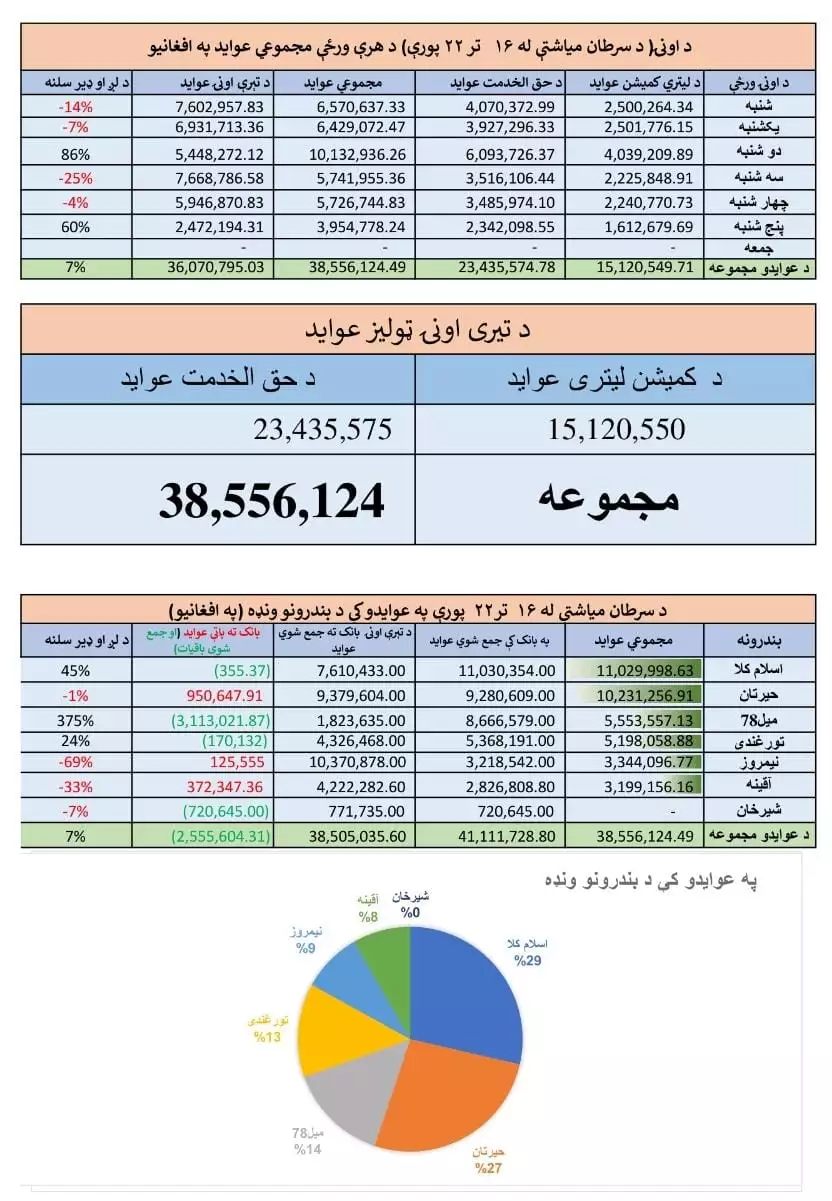 7% increase in weekly ports revenues 